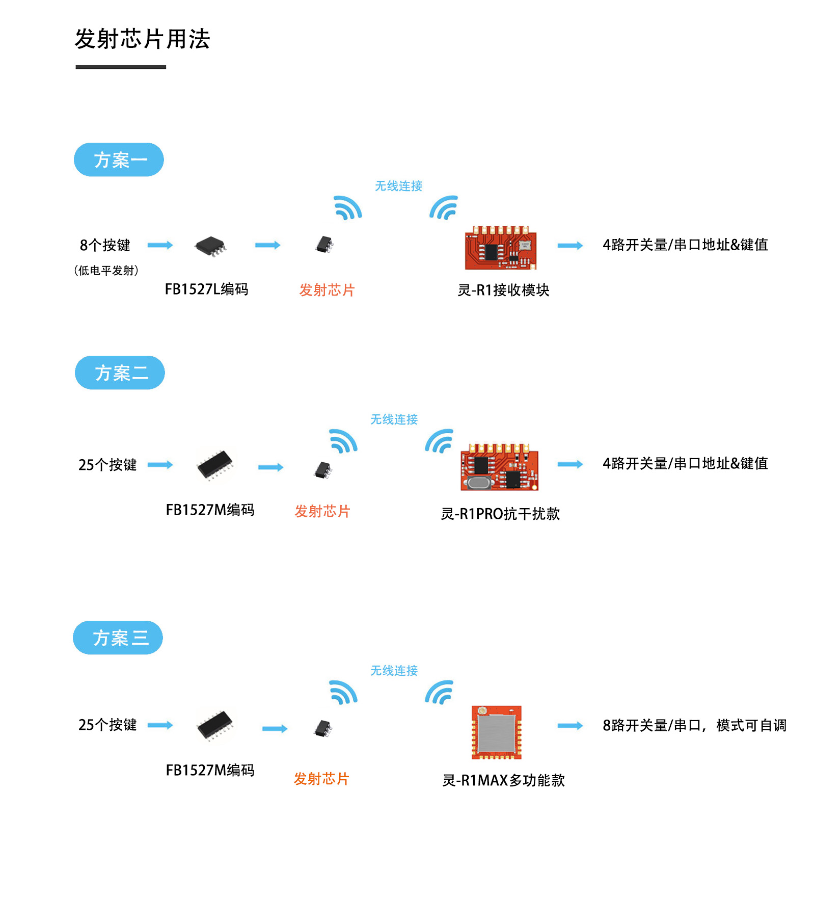 发射芯片用法.jpg