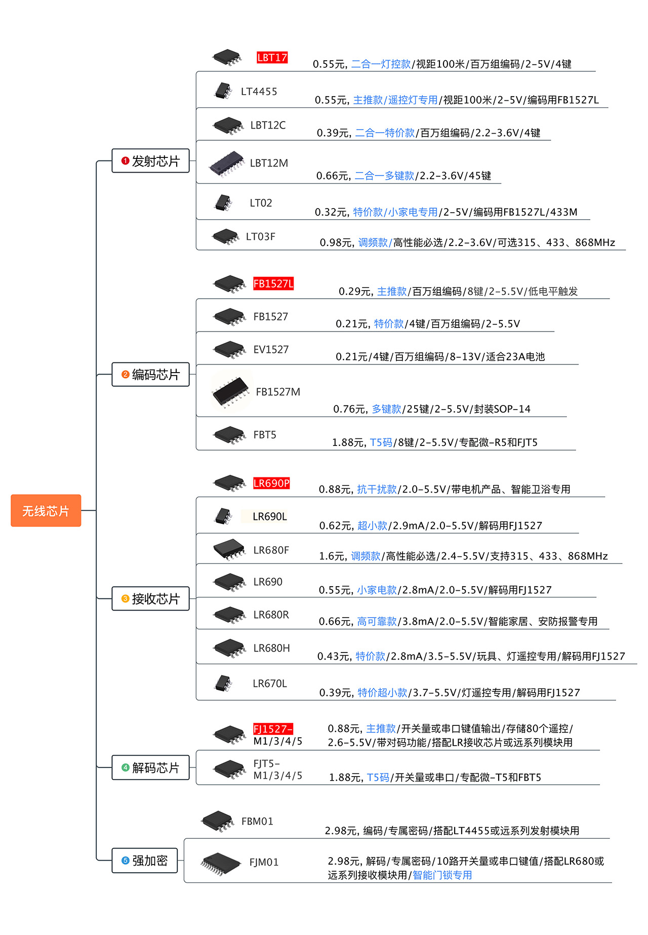 1280分类芯片选型表2504.jpg